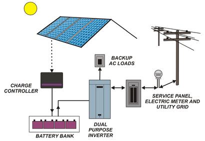 Off-grid solar power system diagram