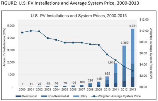 US PV Installations and Average System Cost 2000-2013
